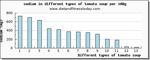 tomato soup sodium per 100g